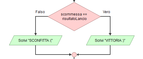 VIVO 100 ORE CONTROLLATO da una MONETA! (Testa o Croce) 